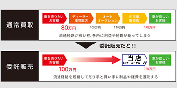 もっと高く売りたい方は委託販売！